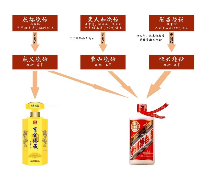 京贡臻藏与贵州茅台的历史渊源