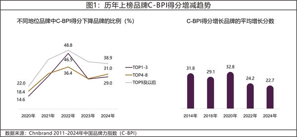 2024年中国品牌力指数C-BPI研究成果权威发布 2024年中国品牌力指数C-BPI研究成果权威发布